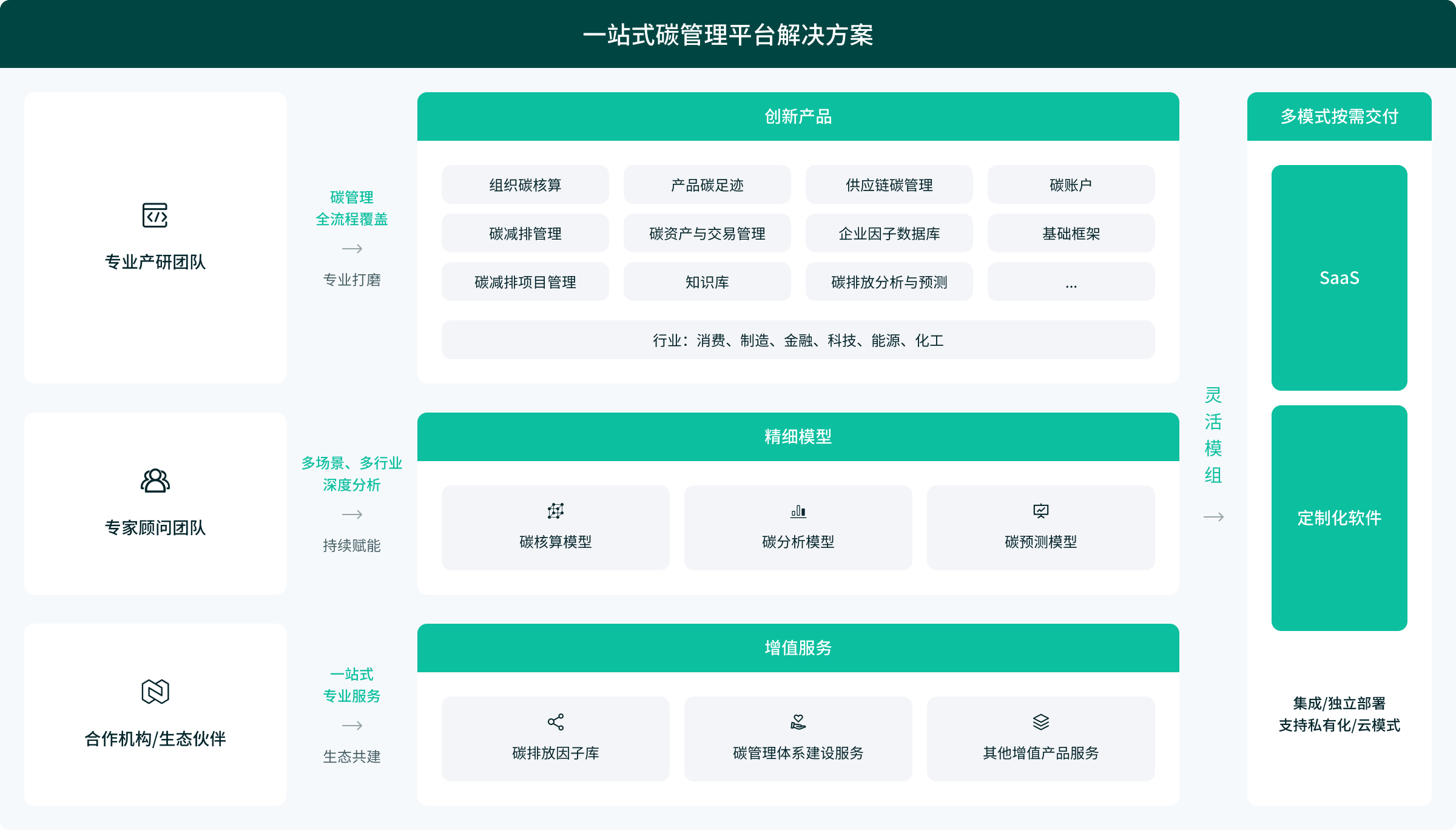 企业园区定制化服务